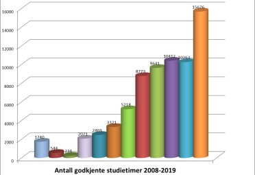 Ny rekord i antall studietimer Ny rekord i antall studietimer