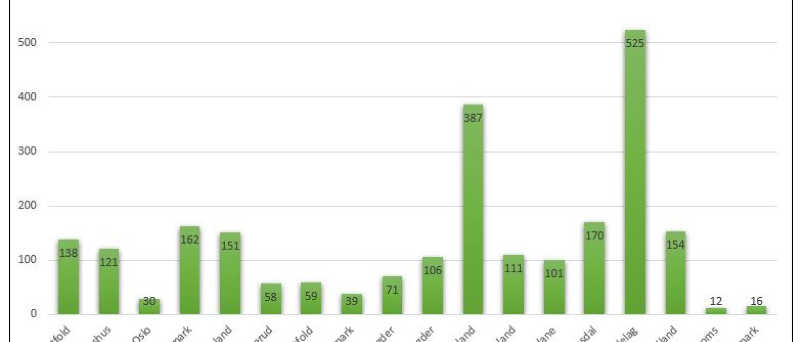 Oversikt over studietimer hittil i 2018